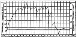 Temperature chart of typhus fever.