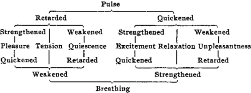A chart of feelings on axes of Breathing and Pulse versus Relaxation and Tension