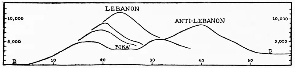 Conventionalized cross-section of Syria from Beirut to Damacus (shows relative elevations)