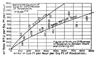 Figure 27.—Tests of Gold Pin Radiator.
