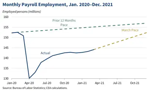 A line graph showing the changes in monthly payroll employment from January 2020 to projections of December 2021, with a steep decline in April of 2020 and a recovery over the year that starts to track with projected gains from January of 2020