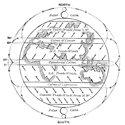 DIAGRAM OF THE TRADE-WINDS.