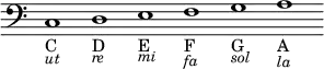 { \override Score.TimeSignature #'stencil = ##f \clef bass \cadenzaOn c1_"C" _\markup { \smaller \italic ut } d_"D" _\markup { \smaller \italic re } e_"E" _\markup { \smaller \italic mi } f_"F" _\markup { \smaller \italic fa } g_"G" _\markup { \smaller \italic sol } a_"A" _\markup { \smaller \italic la } }