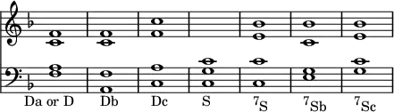 { << \new Staff { \key f \major \override Score.TimeSignature #'stencil = ##f
 <f' c'>1 q <f' c''> s <e' bes'> <c' bes'> <e' bes'> }
\new Staff { \clef bass \key f \major
 <f a>_\markup { \center-align "Da or D" } <a, f>_"Db" <c a>_"Dc" <c g c'>_"S"
 <c c'>_\markup \concat {\small { \raise #1.0 "7" } S } <e g>_\markup \concat {\small { \raise #1.0 "7" } Sb } <g c'>_\markup \concat {\small { \raise #1.0 "7" } Sc } } >> }
