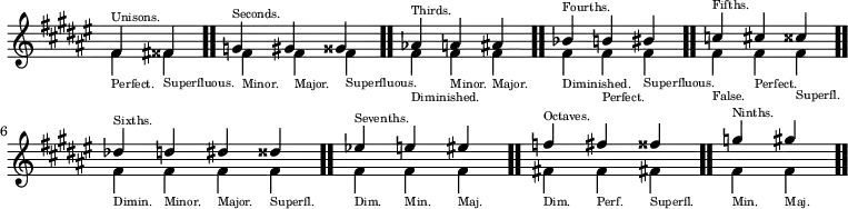 \new Staff \relative { \key fis \major \override Score.TimeSignature #'stencil = ##f \set Staff.extraNatural = ##f \time 2/4 << { fis'^\markup { \teeny Unisons. } fis! \bar ".." \time 3/4 g^\markup { \teeny Seconds. } gis gisis \bar ".." aes^\markup { \teeny Thirds. } a ais \bar ".." bes^\markup { \teeny Fourths. } b bis \bar ".." c^\markup { \teeny Fifths. } cis cisis \bar ".." \time 4/4 des^\markup { \teeny Sixths. } d dis disis \bar ".." \time 3/4 es^\markup { \teeny Sevenths. } e eis \bar ".." f^\markup { \teeny Octaves. } fis fisis \bar ".." \time 2/4 g^\markup { \teeny Ninths. } gis \bar ".." } \\ { fis,_\markup { \teeny Perfect. } fisis_\markup { \teeny Superfluous. } fis_\markup { \teeny Minor. } fis_\markup { \teeny Major. } fis_\markup { \teeny Superfluous. } fis_\markup { \teeny Diminished. } fis_\markup { \teeny Minor. } fis_\markup { \teeny Major. } fis_\markup { \teeny Diminished. } fis_\markup { \teeny Perfect. } fis_\markup { \teeny Superfluous. } fis_\markup { \teeny False. } fis_\markup { \teeny Perfect. } fis_\markup { \teeny Superfl. } fis_\markup { \teeny Dimin. } fis_\markup { \teeny Minor. } fis_\markup { \teeny Major. } fis_\markup { \teeny Superfl. } fis_\markup { \teeny Dim. } fis_\markup { \teeny Min. } fis_\markup { \teeny Maj. } fis!_\markup { \teeny Dim. } fis_\markup { \teeny Perf. } fis!_\markup { \teeny Superfl. } fis_\markup { \teeny Min. } fis_\markup { \teeny Maj. } } >> }
